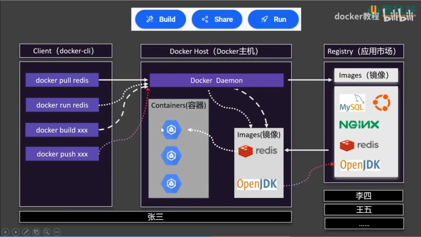 Docker Container Work Flow